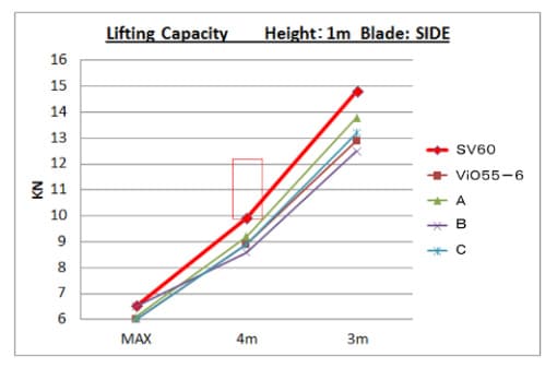 Fig. 8 Lifting Capacity
