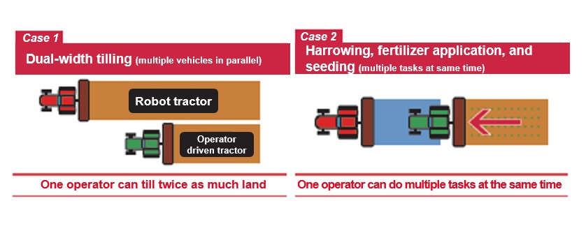 Fig. 12 Benefits of Cordinated Operation