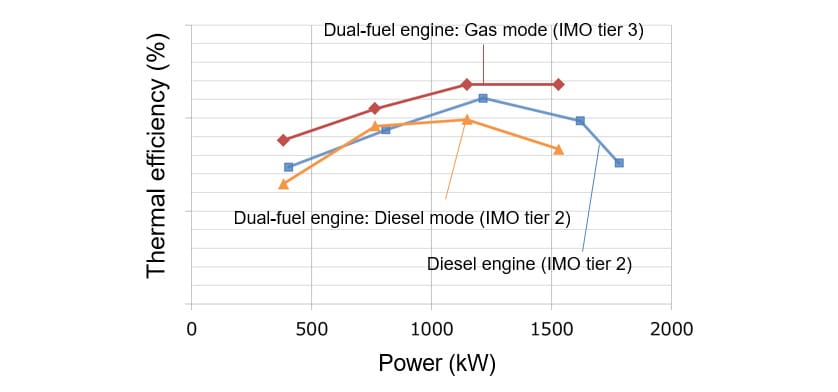 Fig. 10 Comparison of Thermal Efficiency