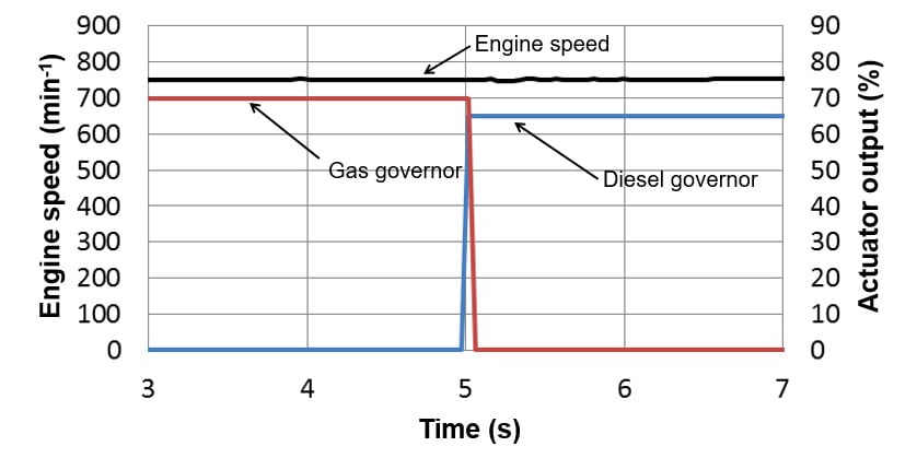 Fig. 8 Switching Operation Mode (Gas to Diesel)