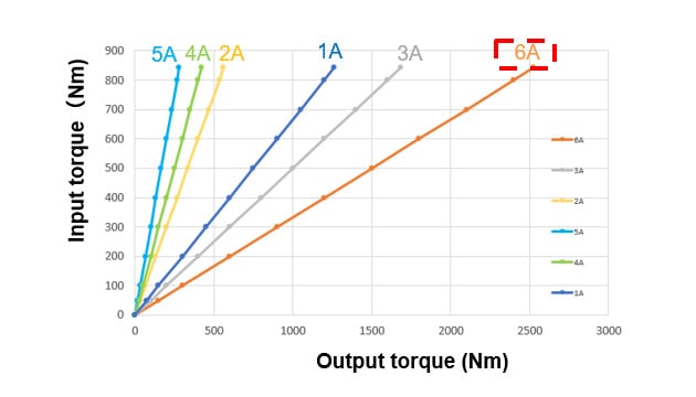 Fig. 6 Torque Comparison