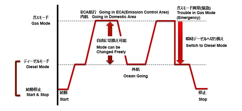 Fig. 6 Example of Switching between Different Operating Mode of Dual-Fuel Engine