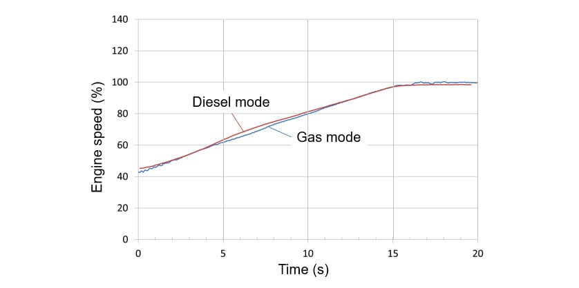 Fig. 9 Acceleration Performance