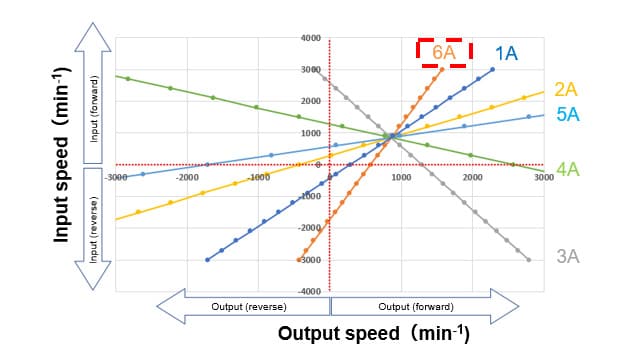 Fig. 5 Speed Comparison