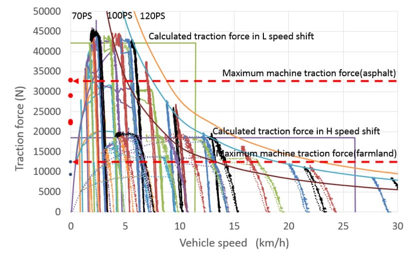 Fig. 9 Traction Force vs. Vehicle Speed Performance
