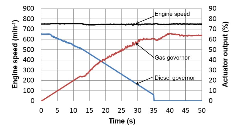 Fig. 7 Switching Operation Mode (Diesel to Gas)