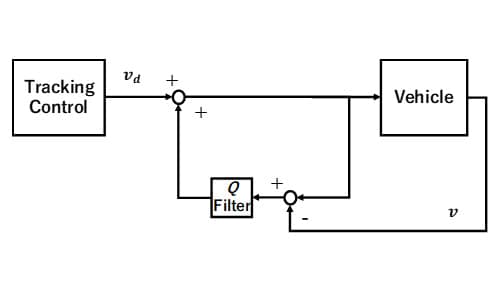 Block diagram of DOB about v