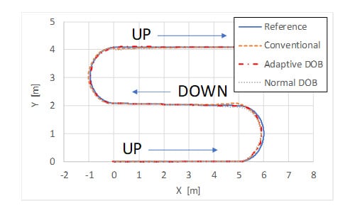 Tracking trajectory about 2nd scenario