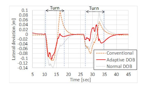 Simulation results about lateral error