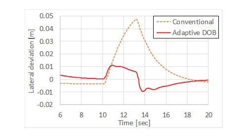 Simulation results about lateral error