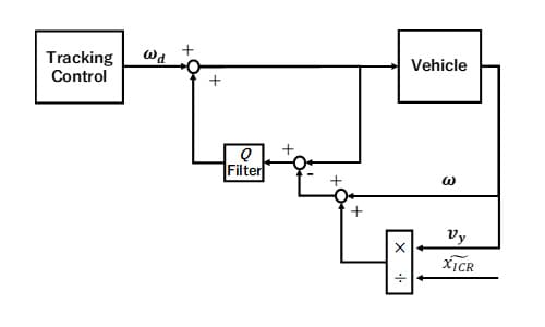 Block diagram of DOB about ω