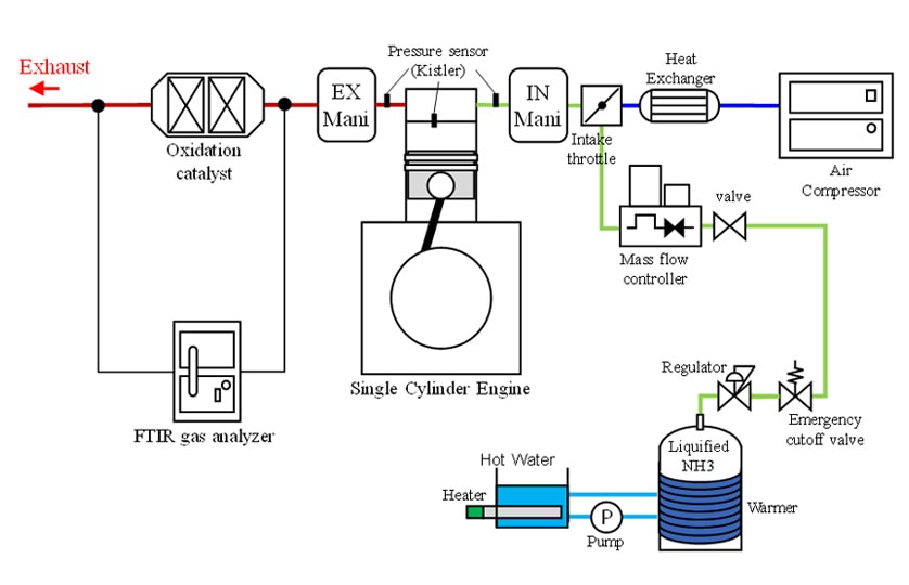 Fig. 2 Overview of Experimental Setup