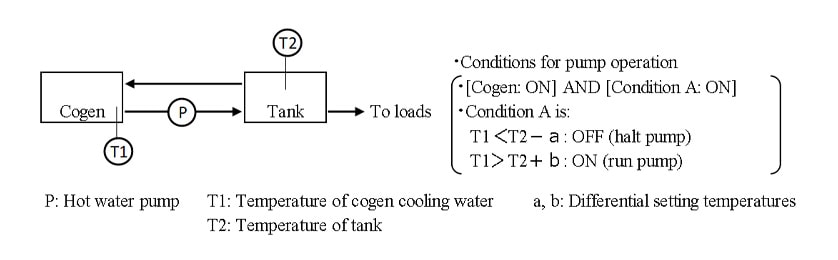 Fig. 5 Example Use of Customized Control