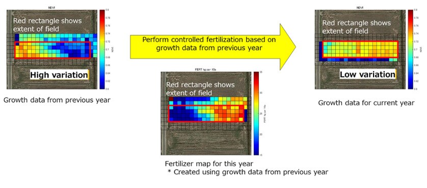 Fig. 16 Example Effect of Controlled Fertilization