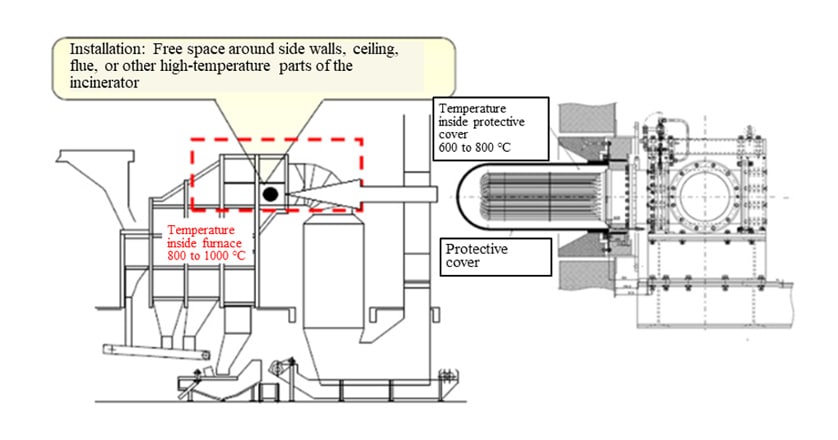 Fig. 5 Example of Installation at General Waste Disposal Facility (Incinerator)(4)