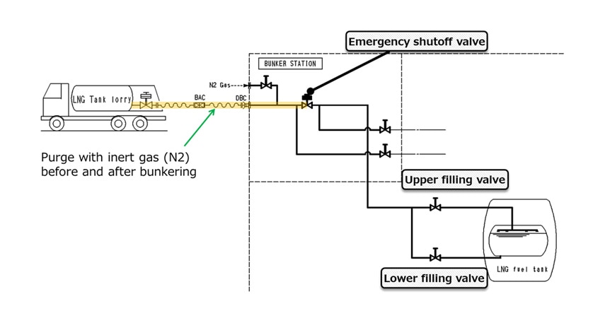 Fig. 2 Truck-to-Ship Bunkering of LNG