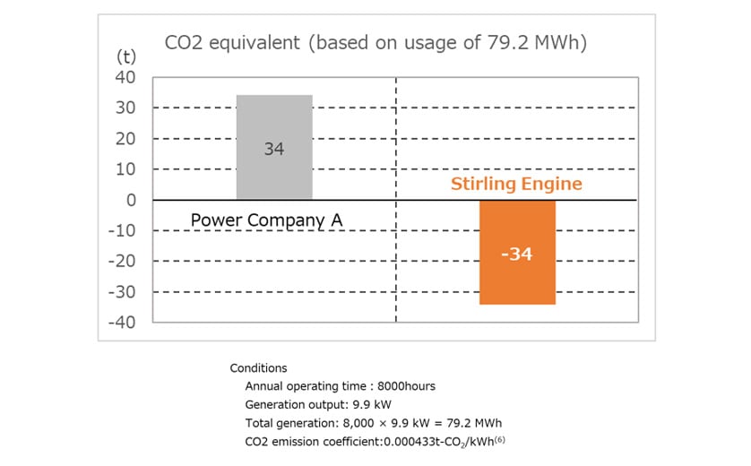 Fig. 7 Reduction of CO2 Emissions with Stirling Engine Power Generation System(6)