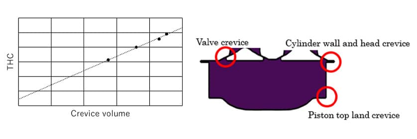Fig. 6 Relationship between Crevice Volume and Amount of Unburned Gas