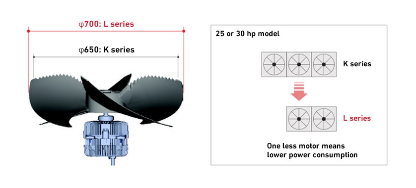 Fig. 7 Increased Diameter of Propeller Fans