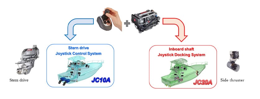 Fig. 3 Control Systems for Stern-Drive (JC10A) and Inboard Shaft (JC20A) Powerboats