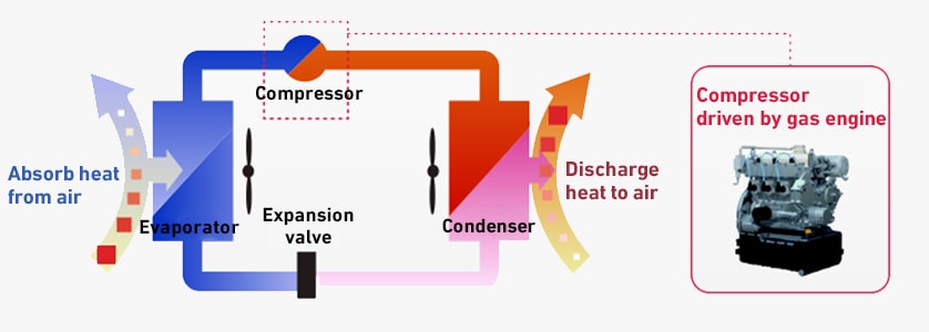 Fig. 2 GHP Refrigerant Circuit