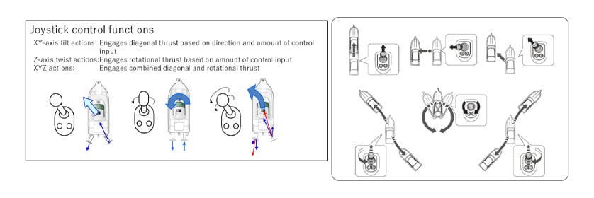 Fig. 2 Joystick Control Functions (left) and How Joystick is Used (right)