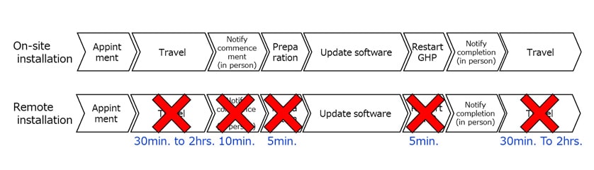 Fig. 9 Comparison of Time Taken for Updating Software