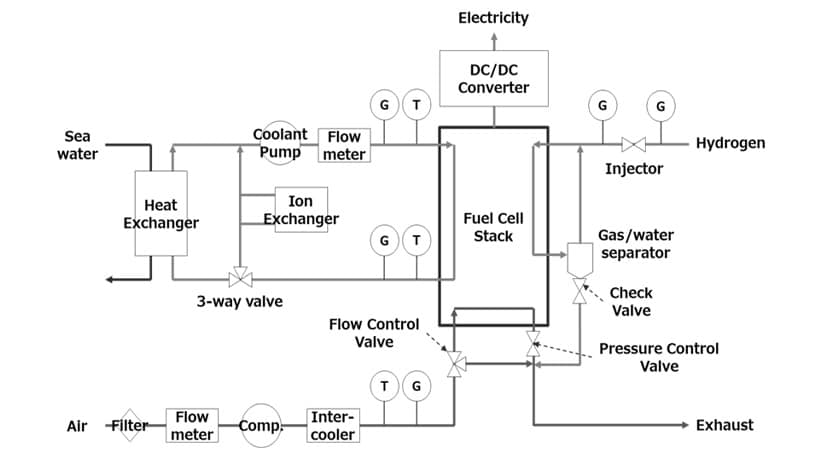 Fig. 6 Block Diagram of Fuel Cell System