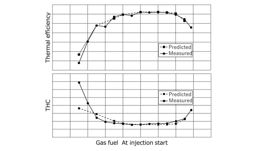 Fig. 5 Comparison of Analytical Predictions and Measurements of Total Hydrocarbon Concentration (THC)