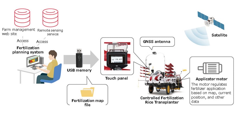 Fig. 4 Overview of Yanmar’s Controlled Fertilization