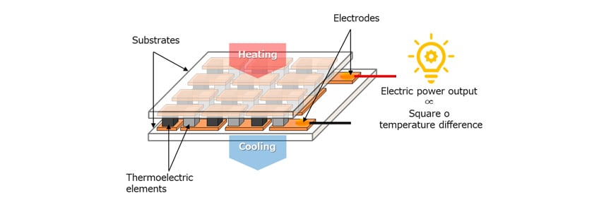 Fig. 1 Diagram of Thermoelectric Module