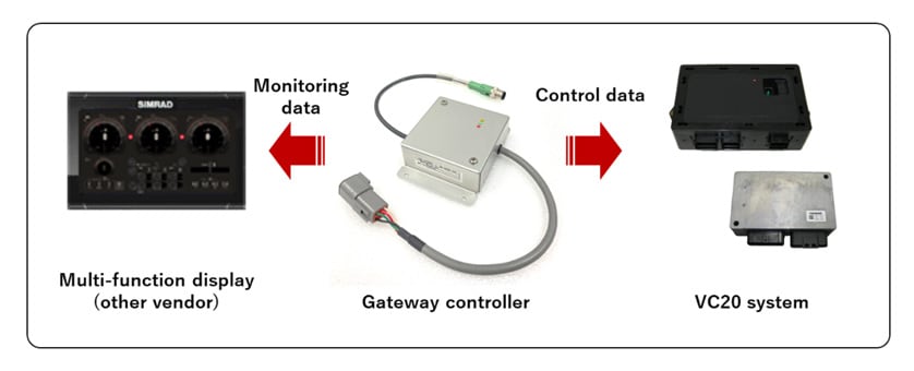 Fig. 7 Connection via Gateway Controller