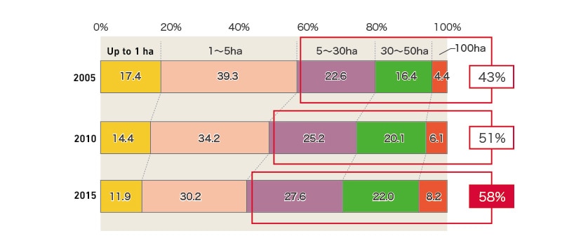 Fig. 1 Trend in Farm Consolidation