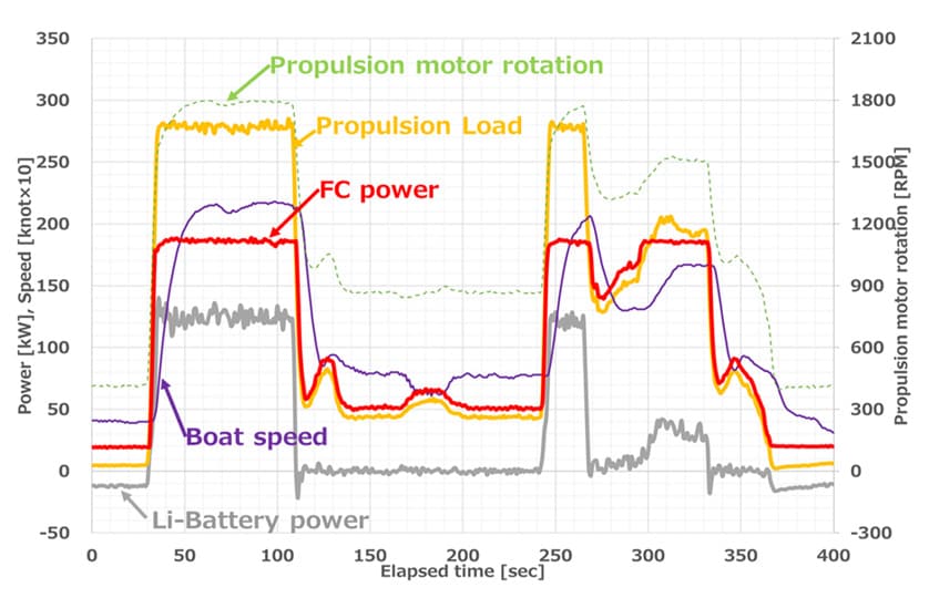 Fig. 9 Operational Testing of Load-Tracking Performance