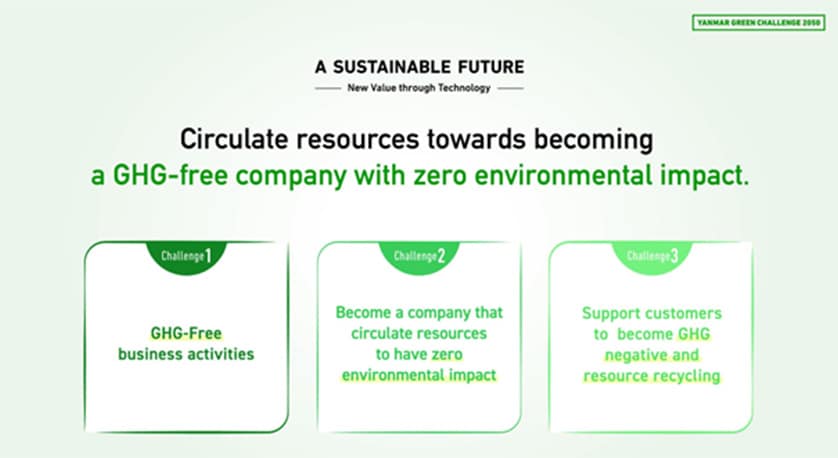 Fig. 1 Challenge to become a company that circulates resources to be GHG-free with no environmental impact (YANMAR GREEN CHALLENGE 2050)