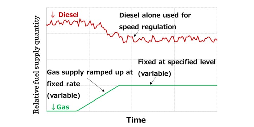 Fig. 1 Fuel Supply Percentages in Mixed Combustion Mode (Example)