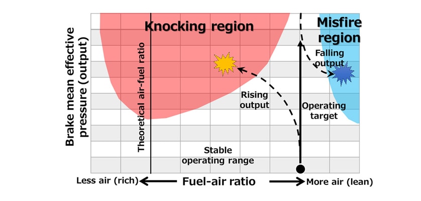 Fig. 3 Relationship between Operating Limits and Gas Engine Fuel-Air Ratio and Power