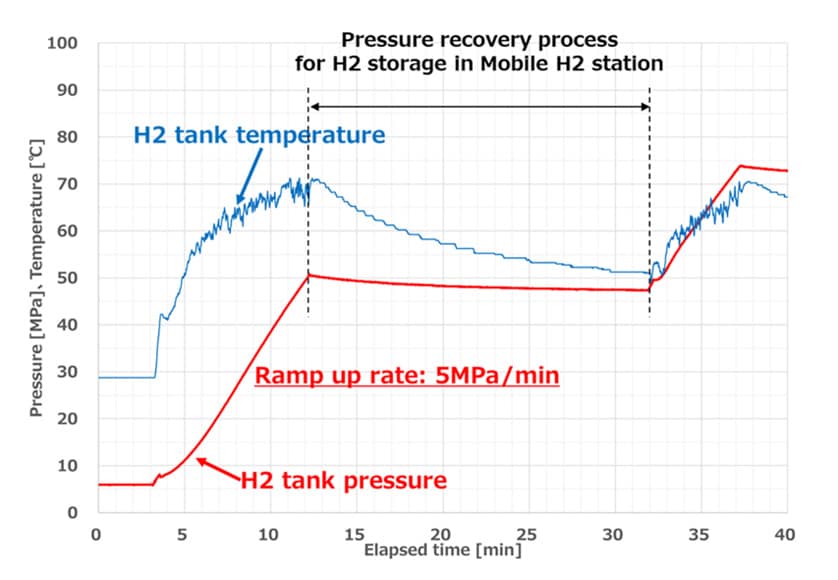 Fig. 8 Results of Refueling Test Boat from Mobile Hydrogen Station