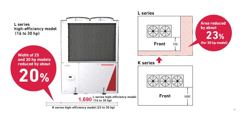 Fig. 6 Compact Design with Reduced Installation Footprint