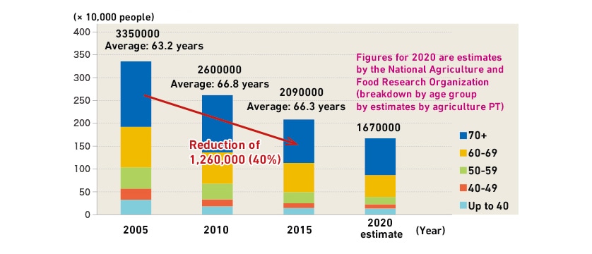 Fig. 2 Trend in Size and Age of Agricultural Workforce