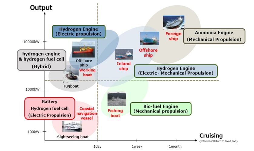 Fig. 2 Powertrains Envisioned for Different Classes of Vessel (Based on Power and Operating Time)