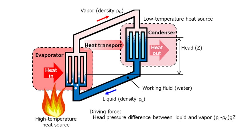 Fig. 2 Schematic Diagram of Loop Thermosiphon Heat Exchanger