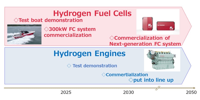 Fig. 1 Development Roadmap for Hydrogen-fueled Power Sources