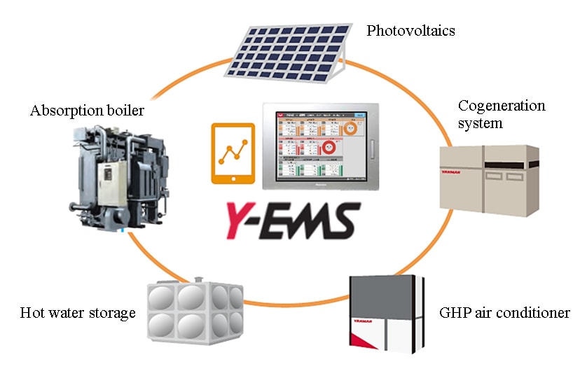 Fig. 1 Example Equipment covered by Y-EMS
