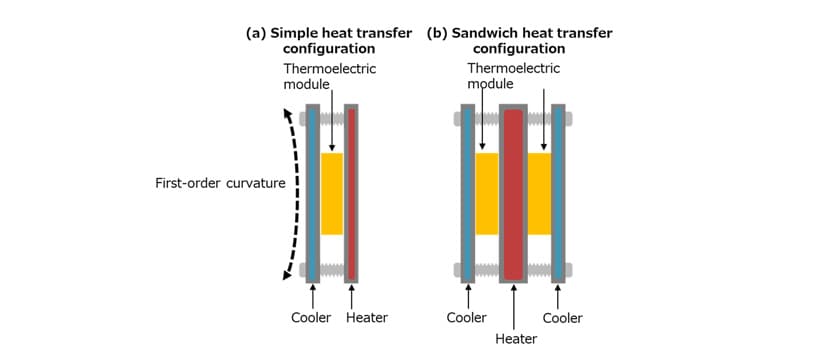 Fig. 6 Heat Transfer Configurations of Thermoelectric Power Generation Unit