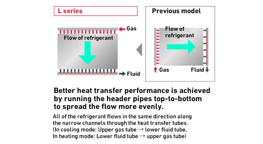 Fig. 4 Flow of Refrigerant through Heat Transfer Tubes in Heat Exchanger