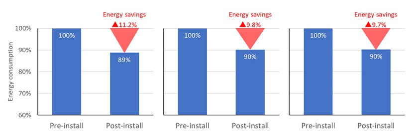 Fig. 6 Case Study of Energy Consumption Reduction