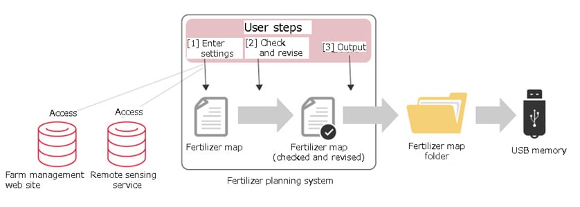 Fig. 7 Steps for Creating Fertilization Map File