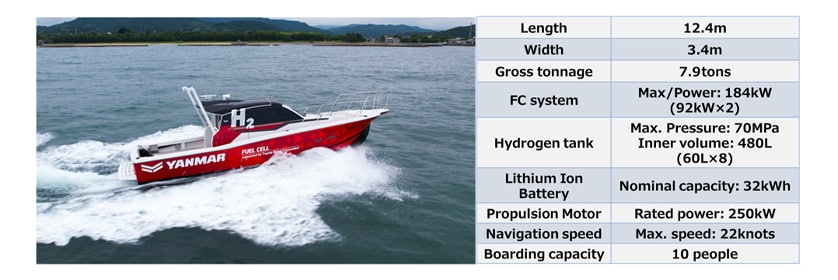 Fig. 4 Photograph and Main Specifications of EX38A Fuel Cell Test Boat