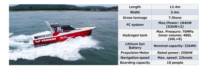 Fig. 4 Photograph and Main Specifications of EX38A Fuel Cell Test Boat